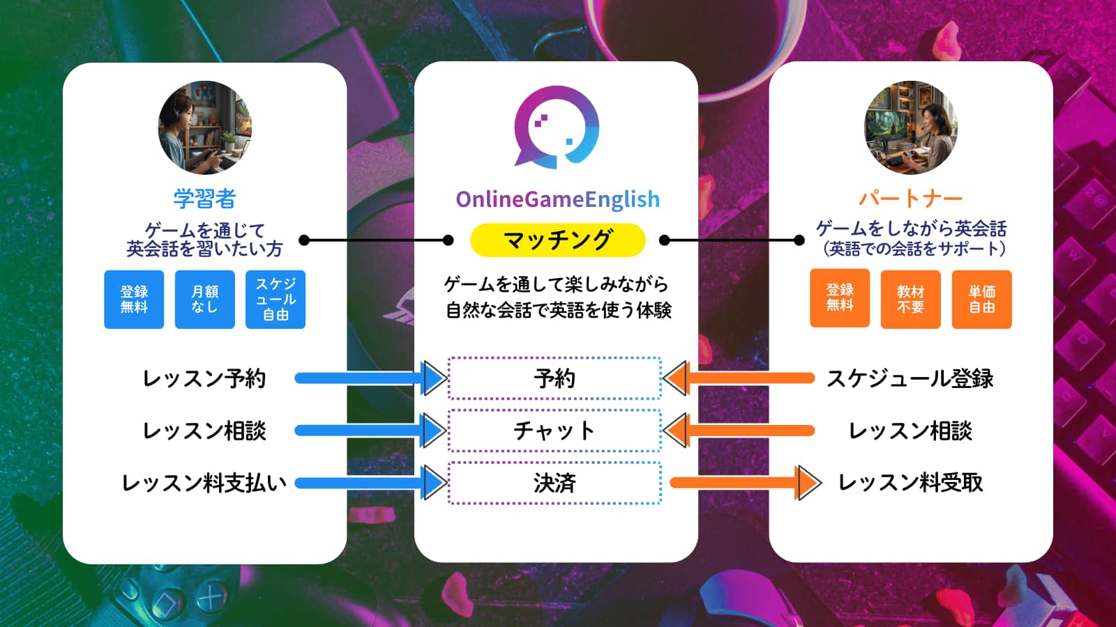 オンラインゲーム英会話　プラットフォーム概要